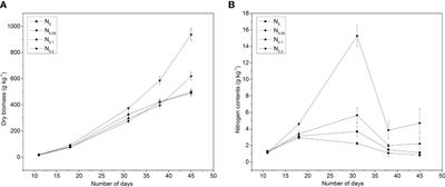 Study on nitrogen demand model in pakchoi (Brassica campestris ssp. Chinensis L.) based on nitrogen contents and phenotypic characteristics